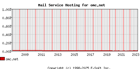 omc.net MX Hosting Market Share Graph
