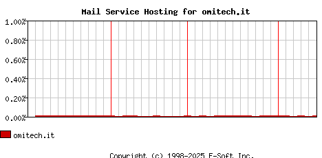 omitech.it MX Hosting Market Share Graph