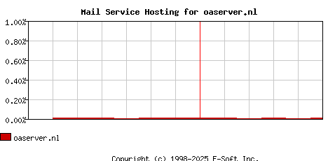 oaserver.nl MX Hosting Market Share Graph