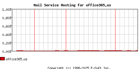 office365.us MX Hosting Market Share Graph