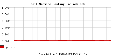 oph.net MX Hosting Market Share Graph