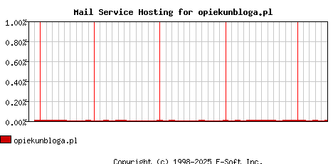 opiekunbloga.pl MX Hosting Market Share Graph