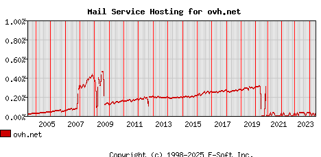 ovh.net MX Hosting Market Share Graph