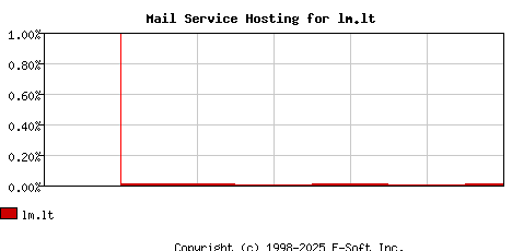 lm.lt MX Hosting Market Share Graph