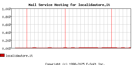 localidautore.it MX Hosting Market Share Graph