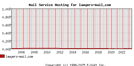 lawyers-mail.com MX Hosting Market Share Graph