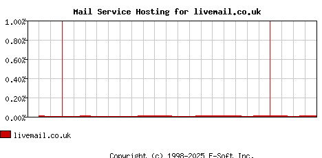 livemail.co.uk MX Hosting Market Share Graph