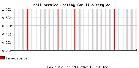 lima-city.de MX Hosting Market Share Graph