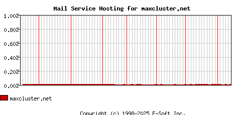 maxcluster.net MX Hosting Market Share Graph