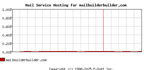 mailbuilderbuilder.com MX Hosting Market Share Graph