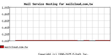 mailcloud.com.tw MX Hosting Market Share Graph