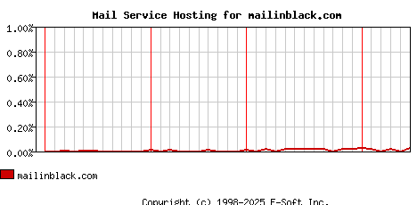 mailinblack.com MX Hosting Market Share Graph