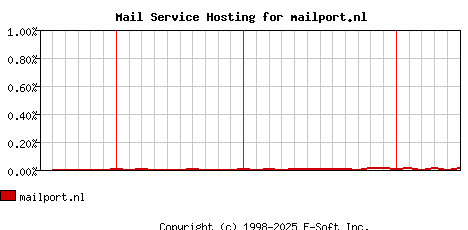 mailport.nl MX Hosting Market Share Graph