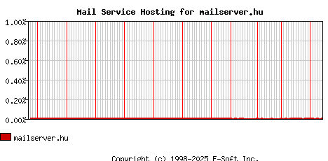 mailserver.hu MX Hosting Market Share Graph