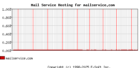 mailservice.com MX Hosting Market Share Graph