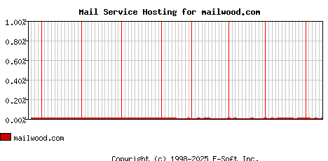 mailwood.com MX Hosting Market Share Graph
