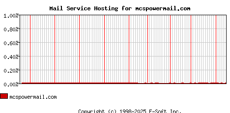 mcspowermail.com MX Hosting Market Share Graph