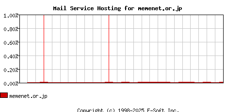 memenet.or.jp MX Hosting Market Share Graph