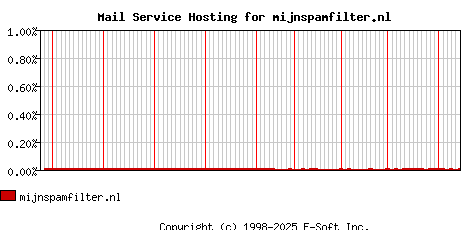 mijnspamfilter.nl MX Hosting Market Share Graph