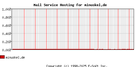minuskel.de MX Hosting Market Share Graph