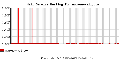 muumuu-mail.com MX Hosting Market Share Graph