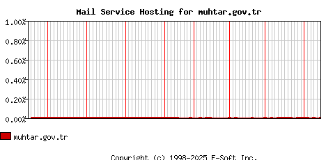 muhtar.gov.tr MX Hosting Market Share Graph