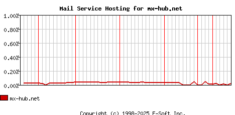 mx-hub.net MX Hosting Market Share Graph