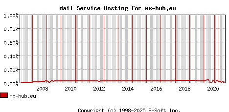 mx-hub.eu MX Hosting Market Share Graph