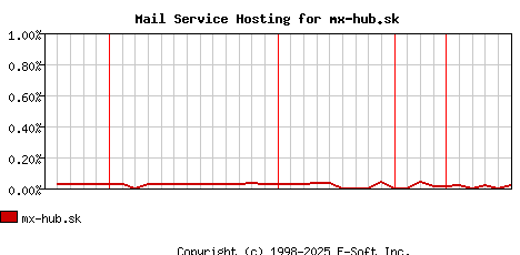 mx-hub.sk MX Hosting Market Share Graph