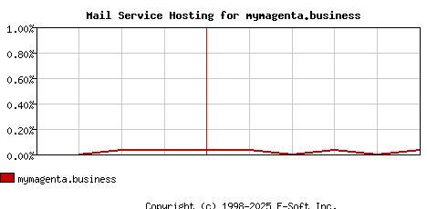 mymagenta.business MX Hosting Market Share Graph