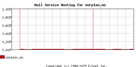 norplex.no MX Hosting Market Share Graph