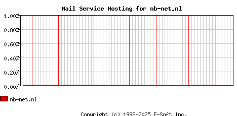 nb-net.nl MX Hosting Market Share Graph