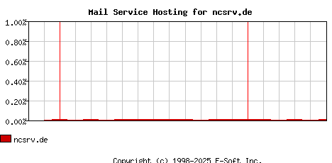 ncsrv.de MX Hosting Market Share Graph