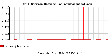 netdesignhost.com MX Hosting Market Share Graph