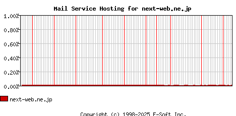 next-web.ne.jp MX Hosting Market Share Graph