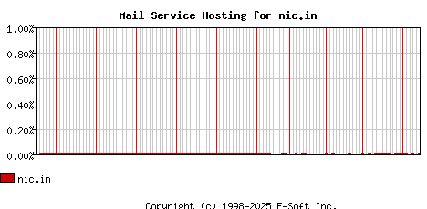 nic.in MX Hosting Market Share Graph