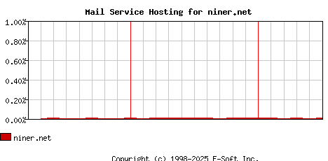 niner.net MX Hosting Market Share Graph