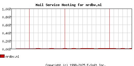 nrdbv.nl MX Hosting Market Share Graph