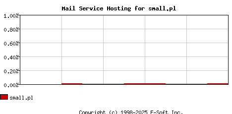 small.pl MX Hosting Market Share Graph