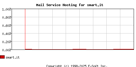 smart.it MX Hosting Market Share Graph