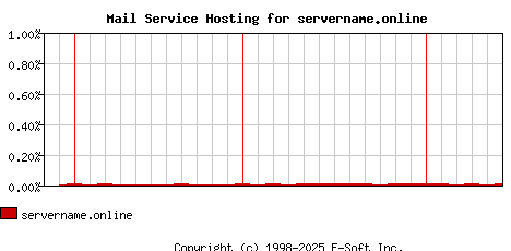 servername.online MX Hosting Market Share Graph