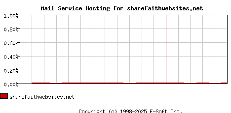 sharefaithwebsites.net MX Hosting Market Share Graph