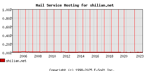shilian.net MX Hosting Market Share Graph