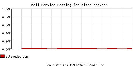 sitedudes.com MX Hosting Market Share Graph