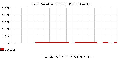 sitew.fr MX Hosting Market Share Graph