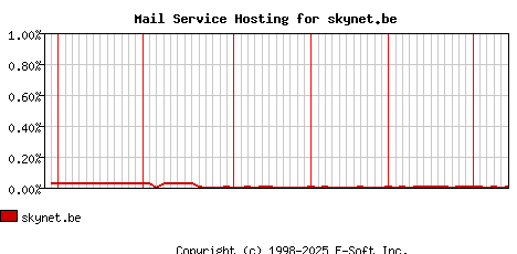 skynet.be MX Hosting Market Share Graph