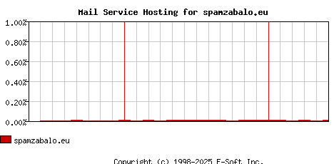 spamzabalo.eu MX Hosting Market Share Graph