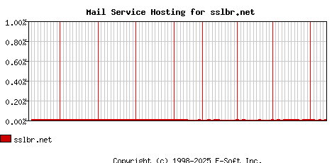 sslbr.net MX Hosting Market Share Graph