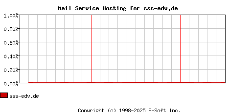 sss-edv.de MX Hosting Market Share Graph