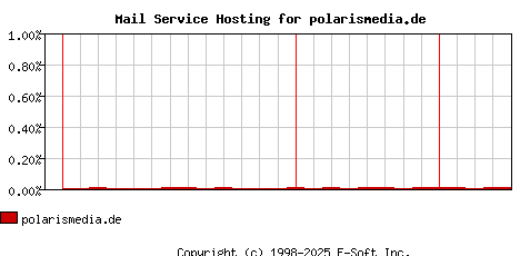 polarismedia.de MX Hosting Market Share Graph